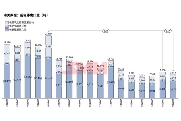 韓國占91%！三元前驅(qū)體6月出口情況詳解