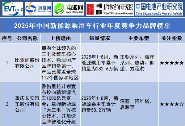 2025年中國新能源乘用車行業(yè)年度競爭力品牌榜單