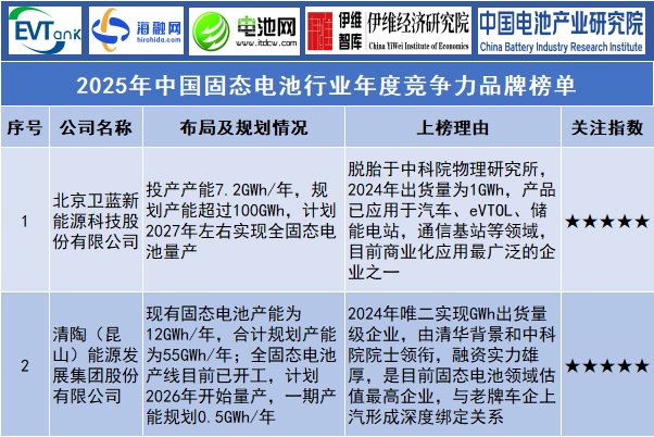 2025年中國固態電池行業年度競爭力品牌榜單