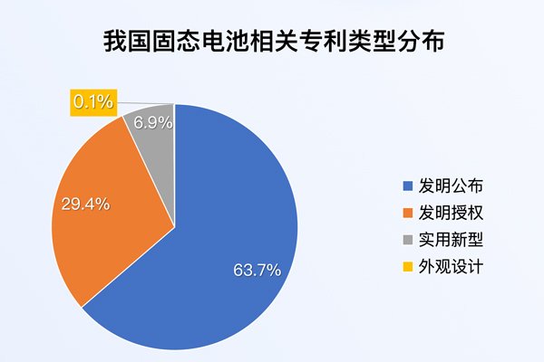 我國固態(tài)電池相關(guān)專利申請量達1.3萬項 全固態(tài)電池產(chǎn)業(yè)化提速