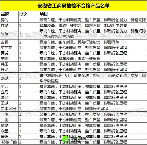 工商抽檢大曝光 質量堪憂電動車匯總