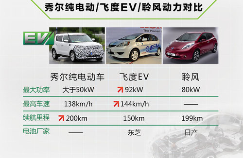 起亞將引入首款純電動(dòng)車(chē) 競(jìng)爭(zhēng)本田/日產(chǎn)