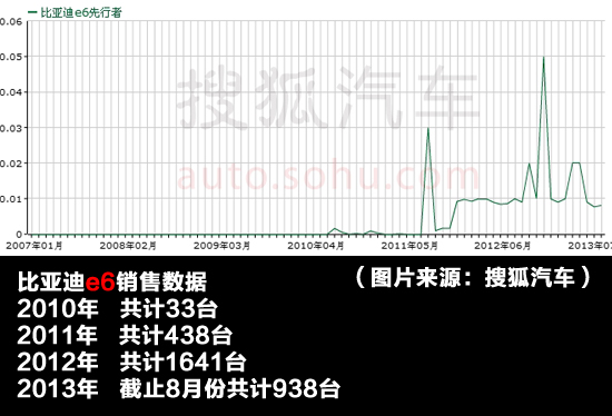 四點因素制約電動汽車行業發展