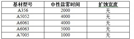 表1. ECC在不同基材上中性鹽霧（NSST）測試結(jié)果