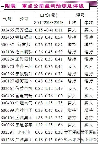 新經(jīng)濟(jì)始于新動力 掘金新能源汽車