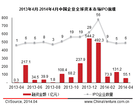 4月中概股赴美上市再掀熱潮 國內A股發審會重啟