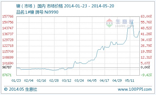 國內(nèi)鎳價(jià)20日繼續(xù)上漲3％ 二季度以來漲幅近40％
