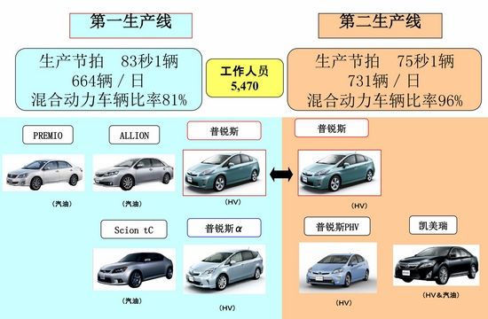 環(huán)保在于細(xì)節(jié) 豐田油電混合動(dòng)力發(fā)現(xiàn)之旅