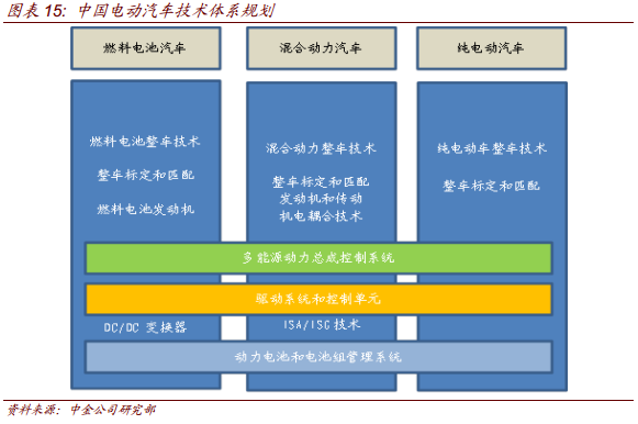 中國(guó)電動(dòng)汽車(chē)技術(shù)體系規(guī)劃.png