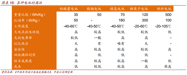 各種電池的屬性.png