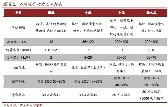 不同混合動力汽車技術特征.png