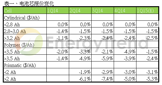 2014第四季鋰電池價格跌幅收斂 樂觀看待2015 2014第四季鋰電池價格跌幅收斂 樂觀看待2015