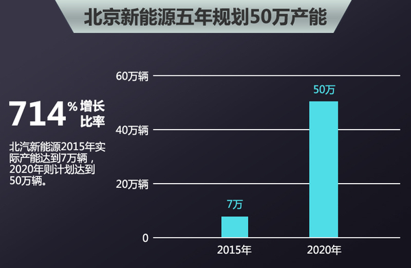 北汽新能源1-7月銷量漲十五倍 工廠倍增 北汽新能源1-7月銷量漲十五倍 工廠倍增