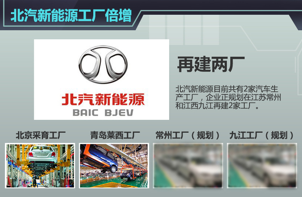 北汽新能源1-7月銷量漲十五倍 工廠倍增 北汽新能源1-7月銷量漲十五倍 工廠倍增