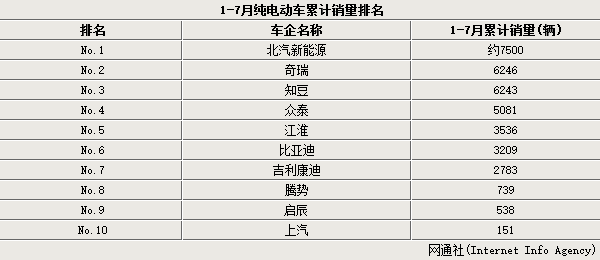 北汽新能源1-7月銷量漲十五倍 工廠倍增 北汽新能源1-7月銷量漲十五倍 工廠倍增