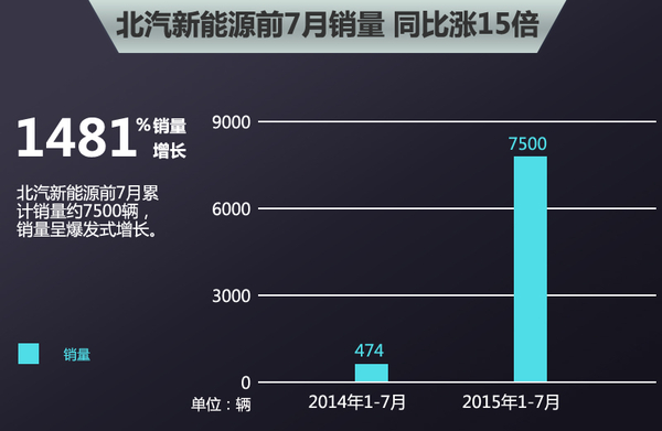 北汽新能源1-7月銷量漲十五倍 工廠倍增 北汽新能源1-7月銷量漲十五倍 工廠倍增