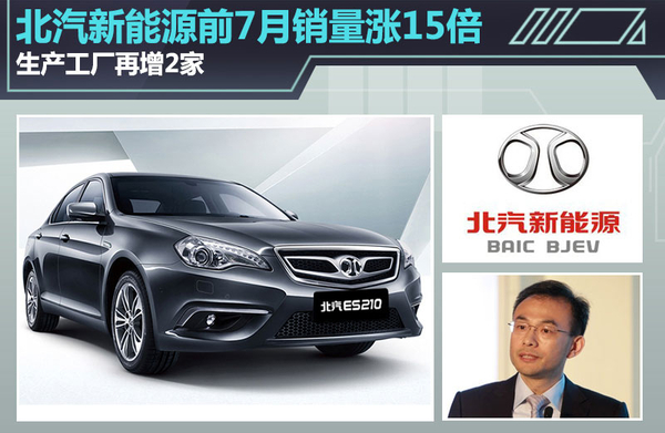 北汽新能源1-7月銷量漲十五倍 工廠倍增 北汽新能源1-7月銷量漲十五倍 工廠倍增
