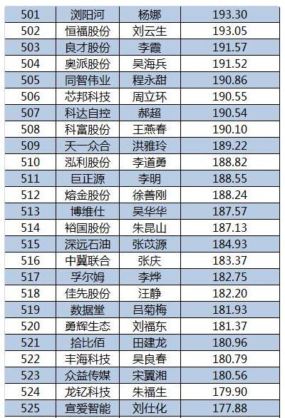2015新三板董秘生存報(bào)告