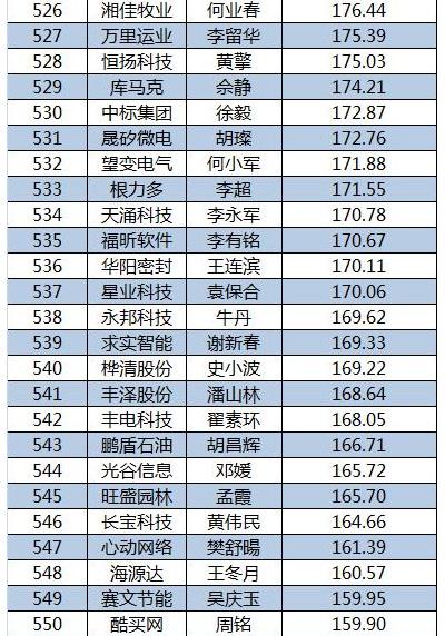 2015新三板董秘生存報(bào)告