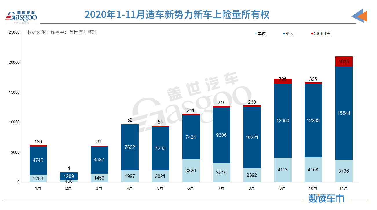 新車，蔚來，11月造車新勢力上險量