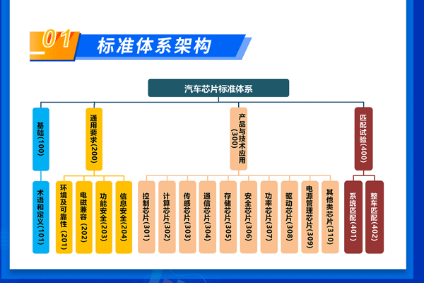 加速汽車芯片國產化！國家汽車芯片標準體系建設指南出爐