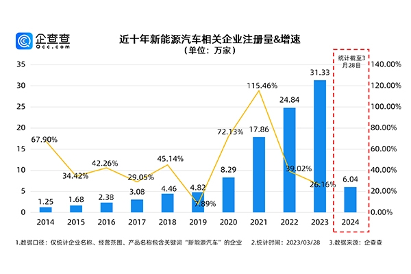 我國(guó)現(xiàn)存新能源車相關(guān)企業(yè)超100萬家 電池等中游企業(yè)占比超六成