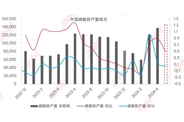 4月中國磷酸鐵產(chǎn)量同增89%，企業(yè)開工率持續(xù)向好！