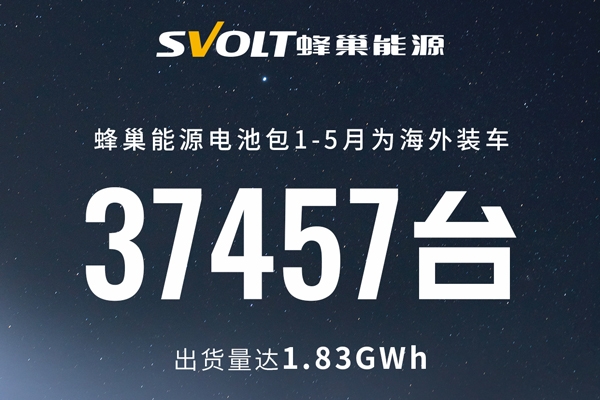 1.83GWh！蜂巢能源1-5月鋰電池海外供貨占比升至25%