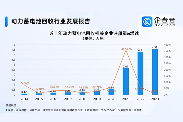 北京居首！我國現存動力電池回收相關企業逾14萬家