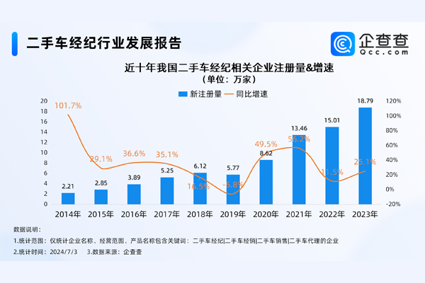 告別暴利時代！我國現存73萬家二手車經紀相關企業