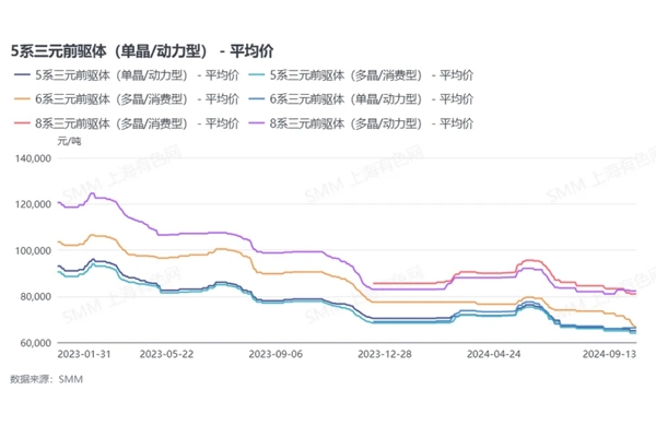從價格、成本、利潤方面來看三元前驅(qū)體