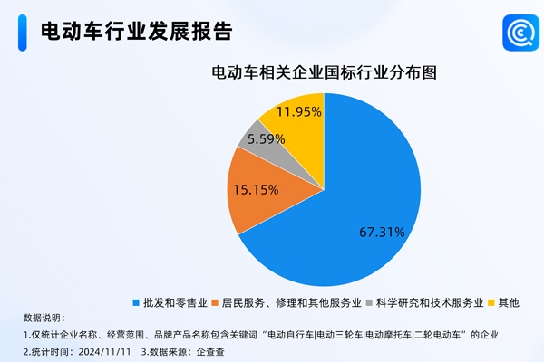我國現存電動車相關企業76.42萬家 年內已注冊14.62萬家