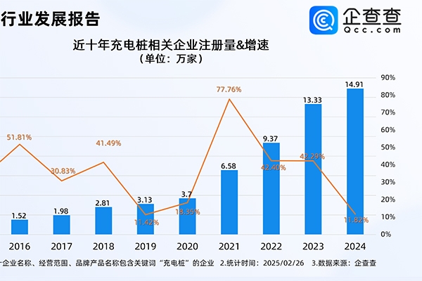 三部門支持縣域充換電設(shè)施補(bǔ)短板！今年已注冊(cè)1.68萬(wàn)家相關(guān)企業(yè)