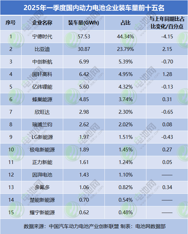一季度，我國動力電池累計裝車量
