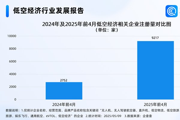 我國現(xiàn)存低空經(jīng)濟(jì)相關(guān)企業(yè)8.65萬家 年內(nèi)已注冊9465家