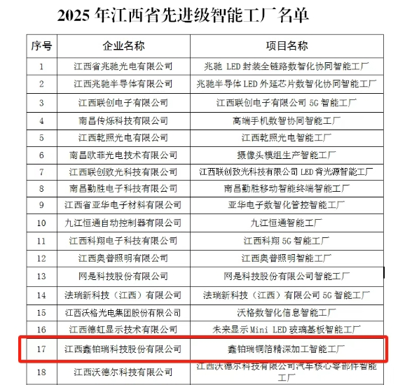 江西鑫鉑瑞科技股份有限公司獲評(píng)2025江西先進(jìn)級(jí)智能工廠