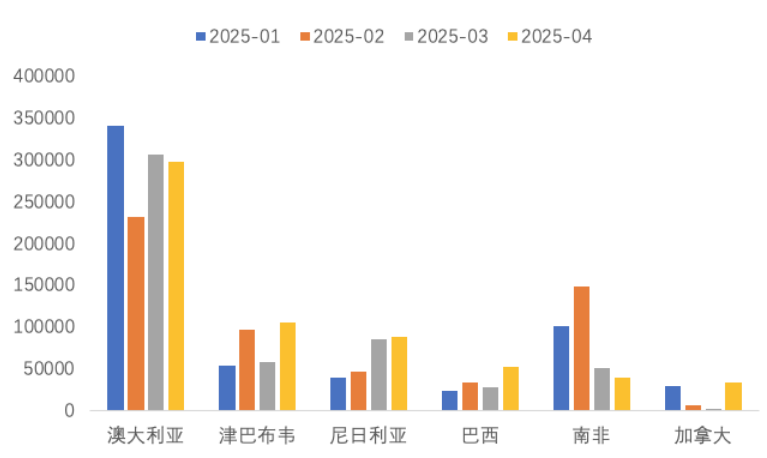 1-4月我國(guó)鋰精礦進(jìn)主要國(guó)家（噸） 圖片來源：中國(guó)有色金屬工業(yè)協(xié)會(huì)鋰業(yè)分會(huì)