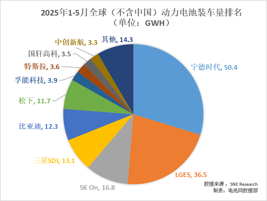 2025年1-5月全球（不含中國(guó)）動(dòng)力電池裝車量排名
