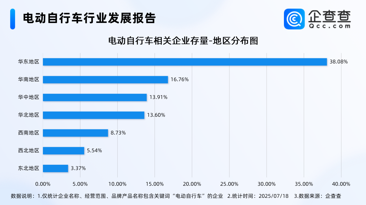 最嚴電動自行車國標即將實施！今年上半年已注冊12.3萬家相關(guān)企業(yè)