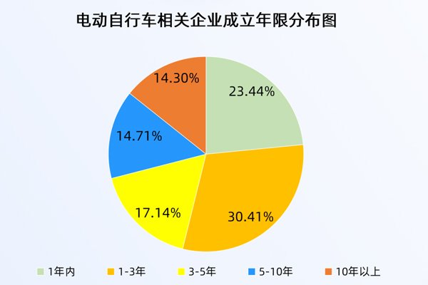 30余輛電動車“火燒連營”！上半年已注冊11.33萬家相關(guān)企業(yè)