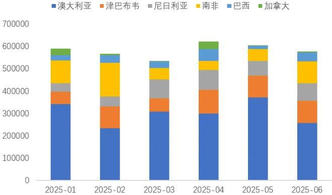 上半年我國鋰精礦進(jìn)主要國家（噸）