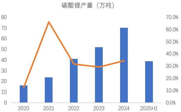 2020-2025上半年我國碳酸鋰產(chǎn)量（萬噸） 圖片來源：鋰業(yè)分會