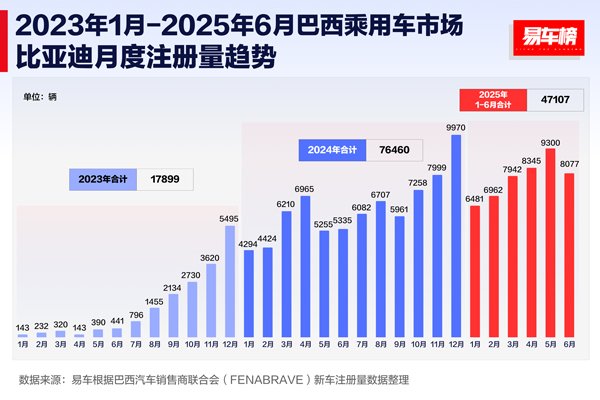 海外銷售超47萬輛！上半年比亞迪領(lǐng)跑全球多個新能源車市