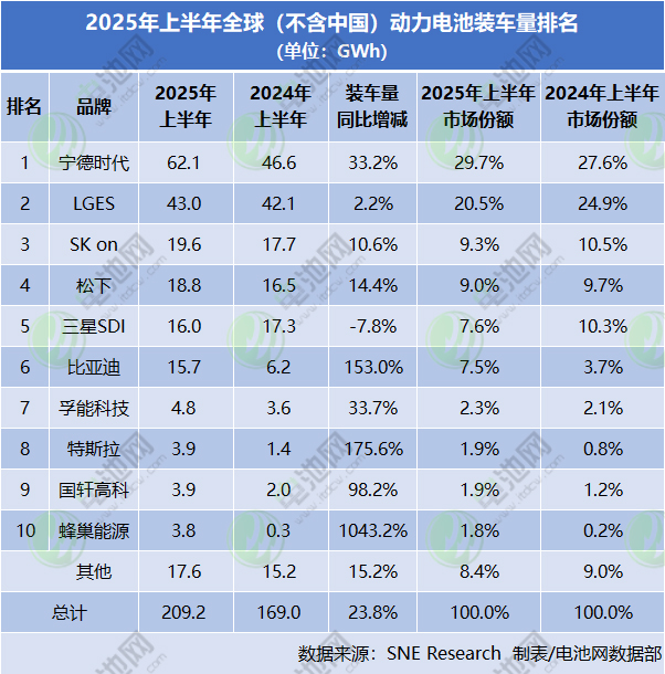 2025年上半年全球（不含中國）動力電池裝車量排名