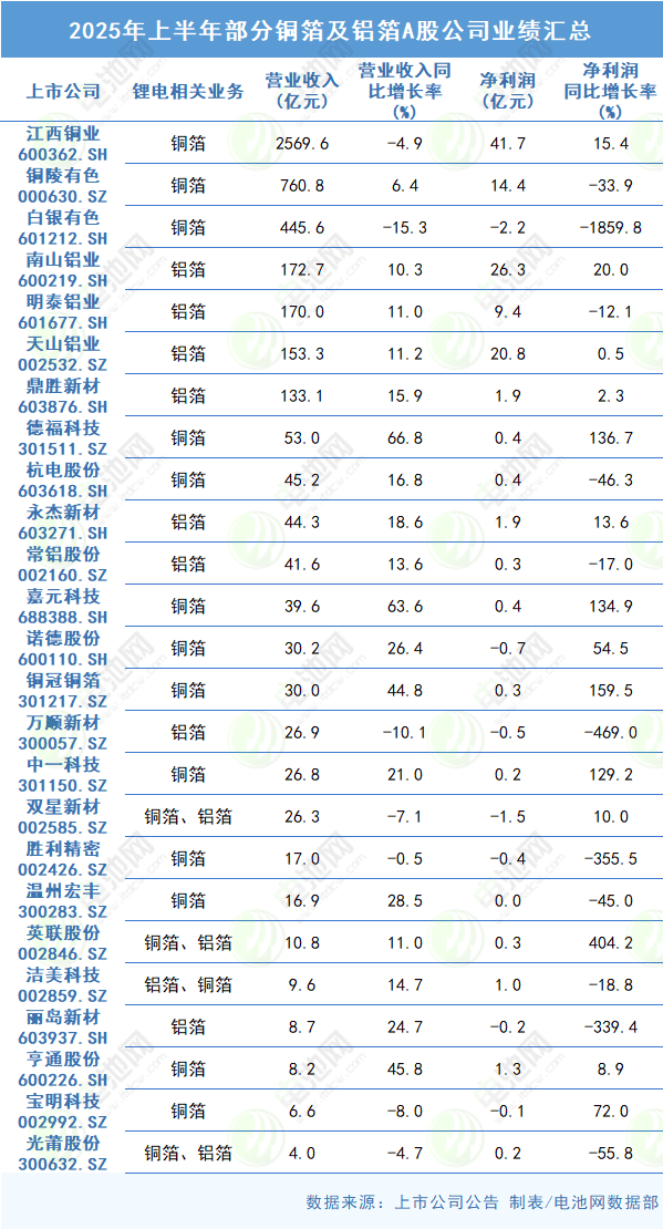 2025年上半年部分銅箔及鋁箔A股公司業(yè)績匯總