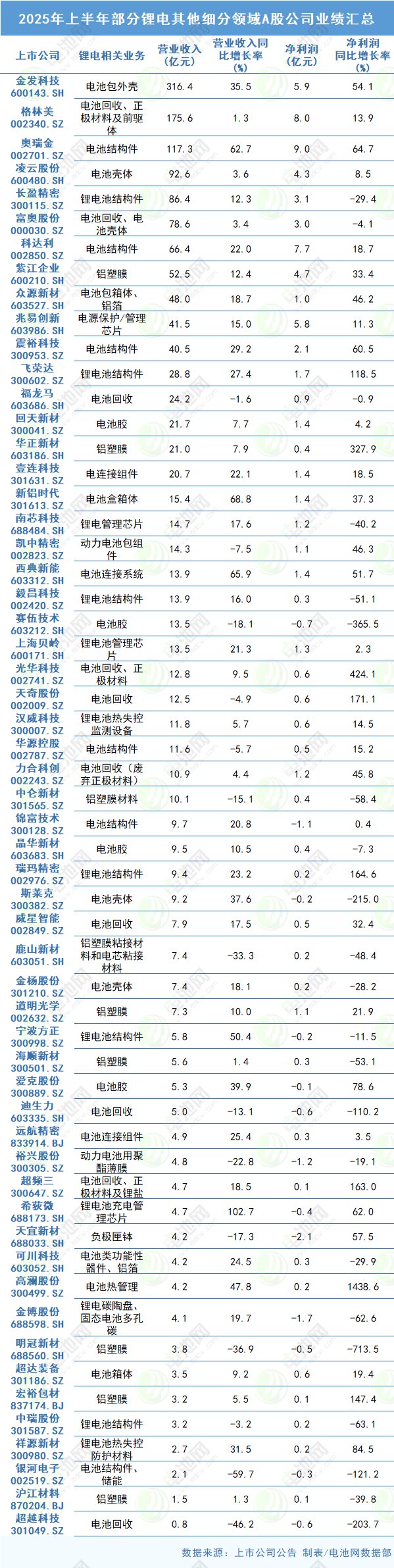 2025年上半年部分鋰電其他細分領域A股公司業(yè)績匯總