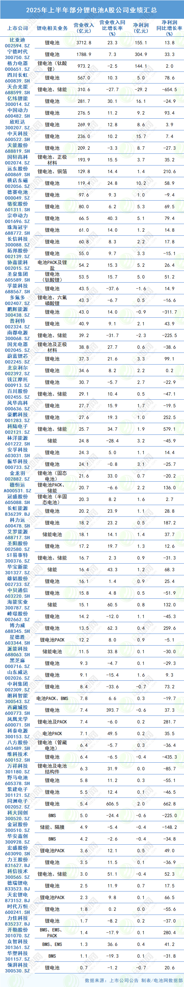2025年上半年部分鋰電池A股公司業(yè)績匯總