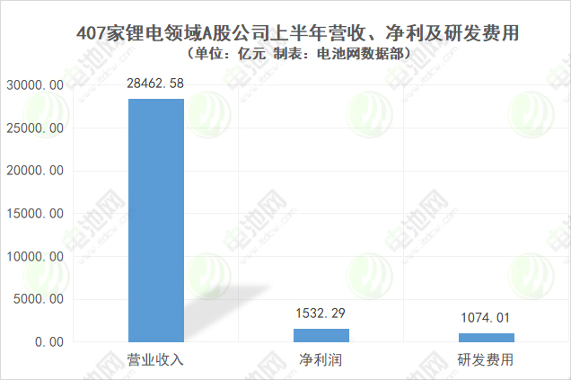 407家鋰電領域A股公司上半年營收、凈利及研發(fā)費用