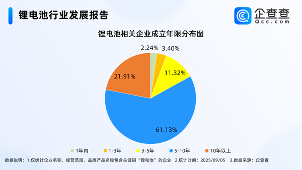 國內現(xiàn)存鋰電池相關企業(yè)1.74萬家 主要分布在一線城市