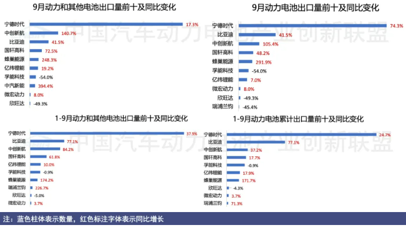 動(dòng)力和其他電池出口